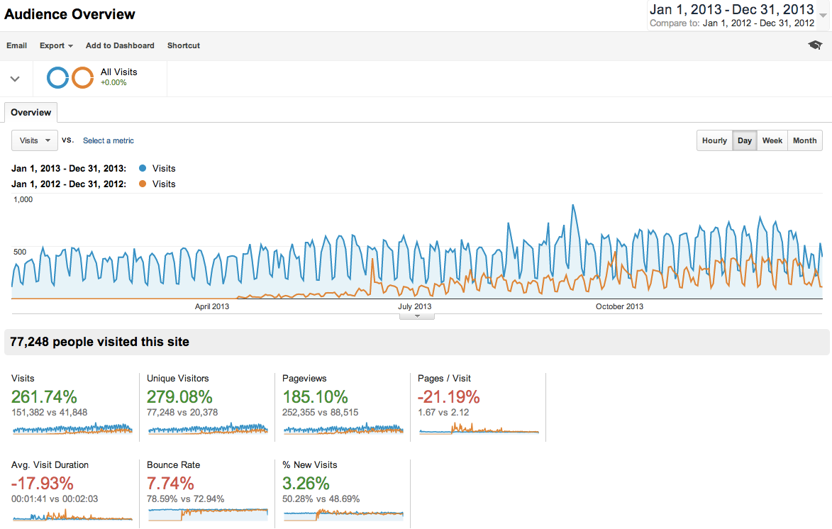 2013 versus 2014 audience overview