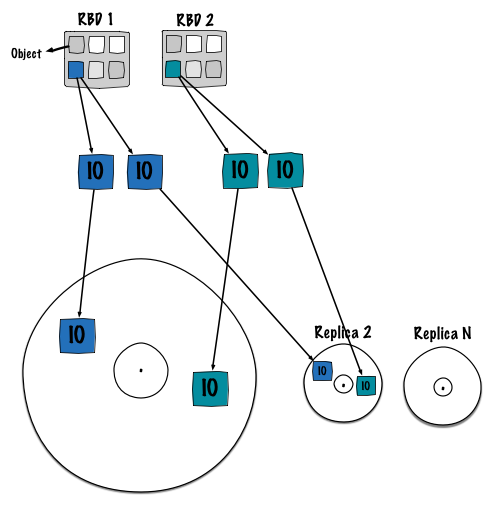 IO patterns on RBD