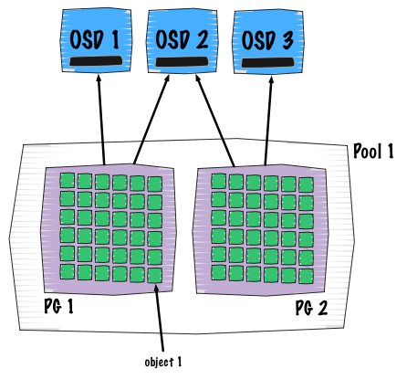Ceph PG placement