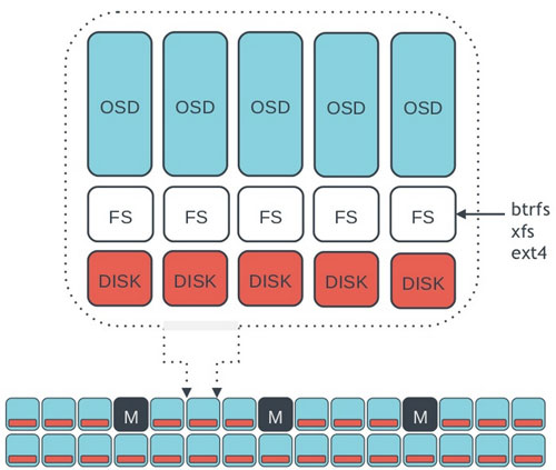 Ceph Topology