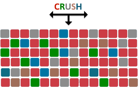 Ceph: 2 speed storage with CRUSH