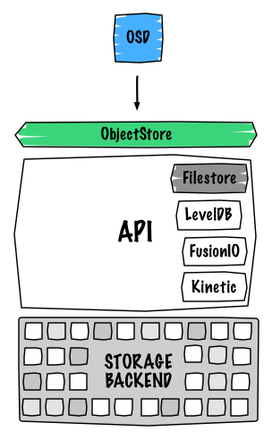 Filestore KVS