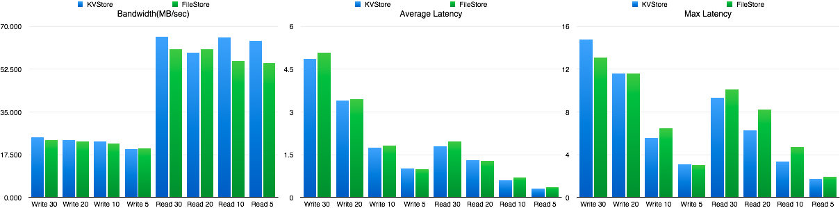 FileStore VS LevelDB