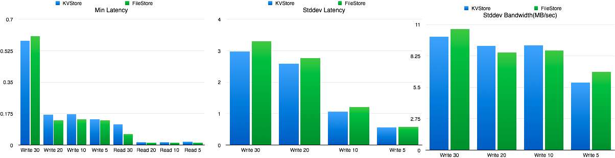 FileStore VS LevelDB