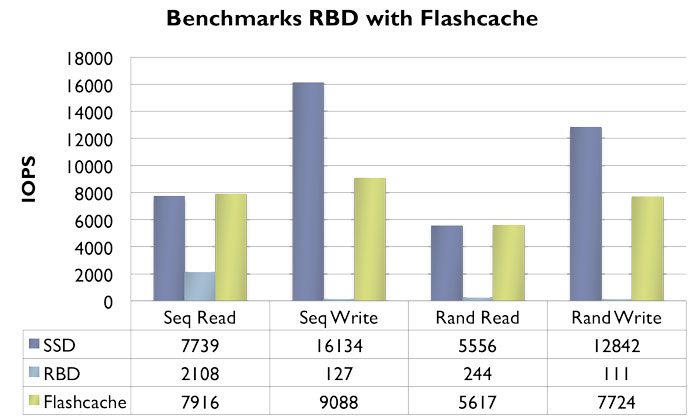 Flashcache RBD results