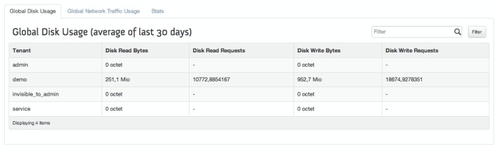 Ceilometer Disk Usage
