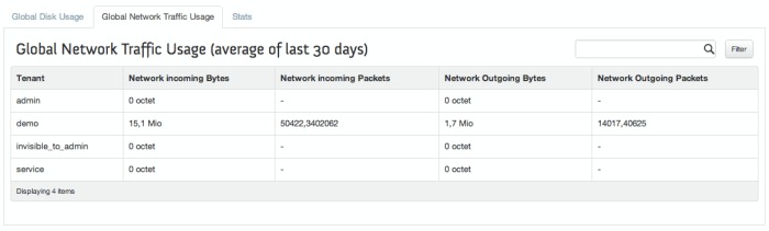 Ceilometer Network Usage