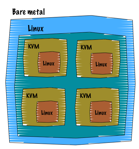 KVM Hypervisor