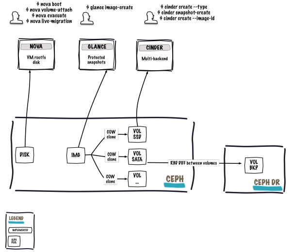 OpenStack Ceph big picture