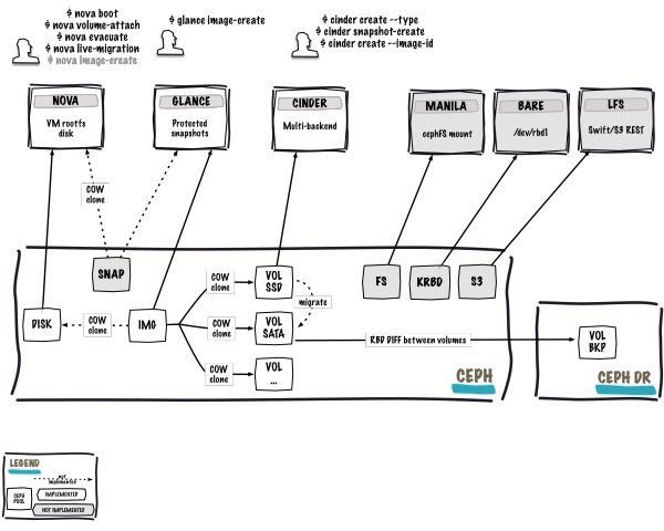 OpenStack Ceph extreme big picture
