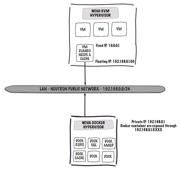 OpenStack KVM and Docker