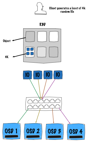 One client random IOs