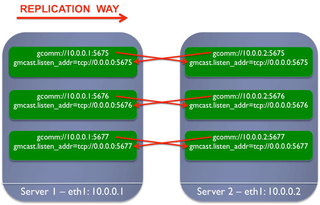 Replication way