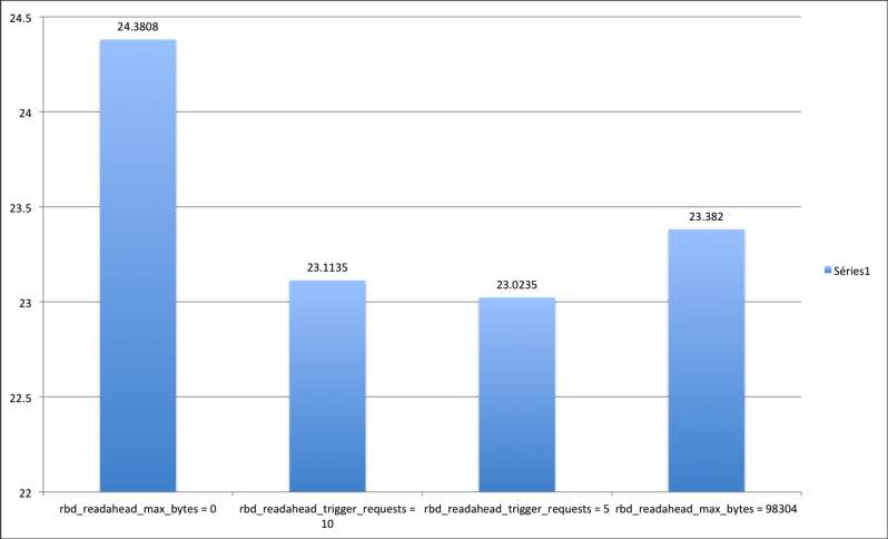Ceph RBD readahead boot time comparison