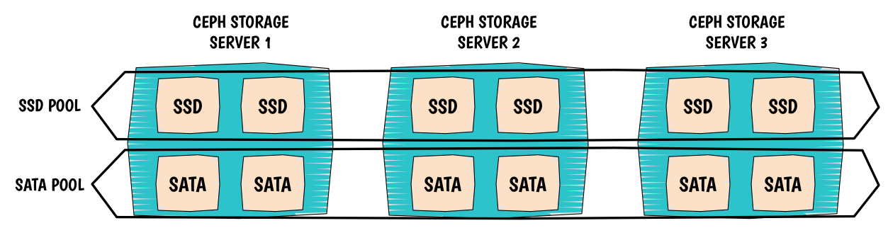 Colocation SSD SATA Ceph