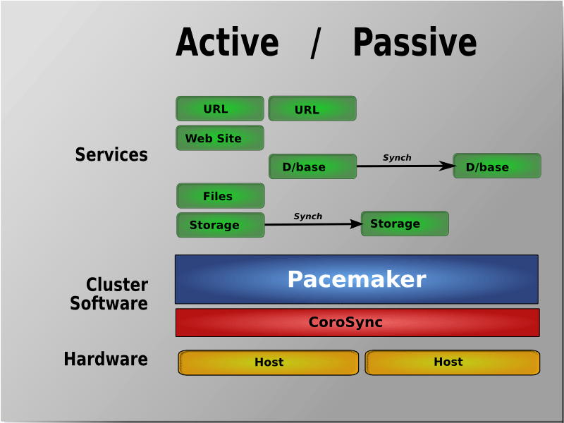 Node url. Pacemaker кластер. Active Active кластер. Active-Passive кластер. Pacemaker corosync.