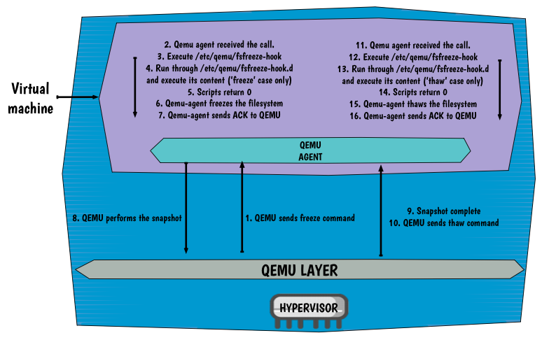 QEMU agent freeze and thaw sequence