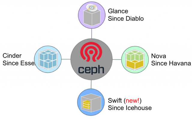 Unify all the things with Ceph